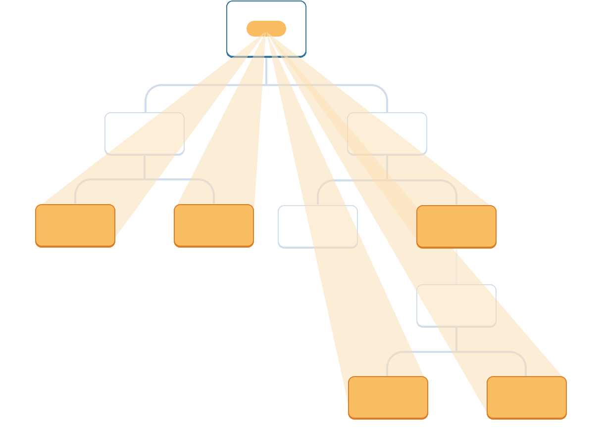 Diagramma con un albero di dieci nodi, ciascun nodo con al massimo due figli. Il nodo genitore radice contiene una bolla che rappresenta un valore evidenziato in arancione. Il valore si proietta direttamente verso quattro foglie e un componente intermedio nell'albero, che sono tutti evidenziati in arancione. Nessuno degli altri componenti intermedi è evidenziato.